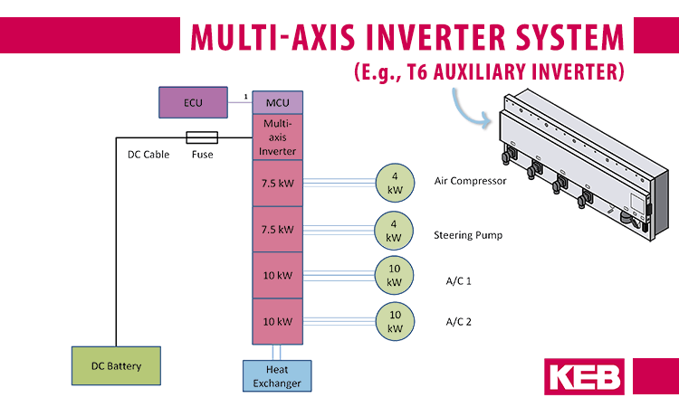 Diagram of a solution for auxiliaries in a vehicle with a multi-axis T6 Auxiliary Inverter