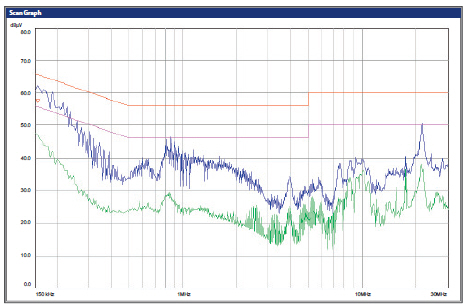 EMI filter performance graph