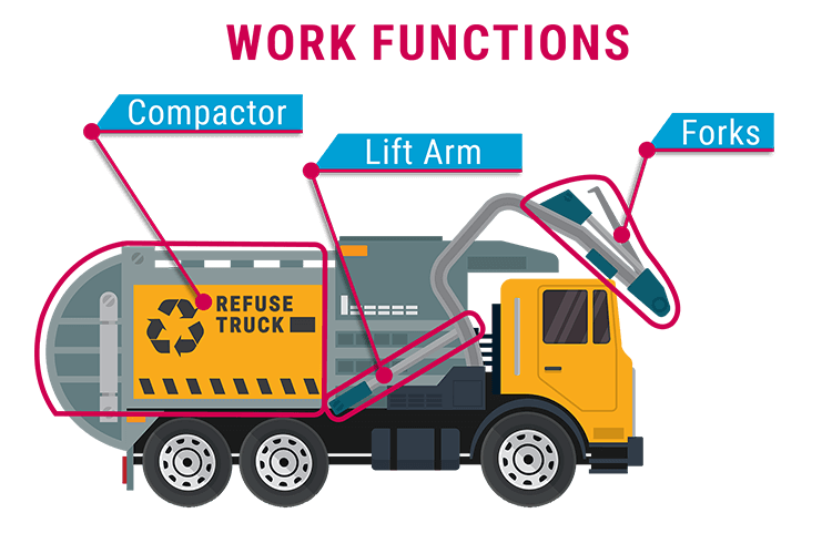 types of garbage or refuse truck hydraulic powered work functions