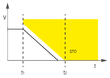 Graph showing Safe Stop 1-Type B or SS1-B safety feature in VFD applications