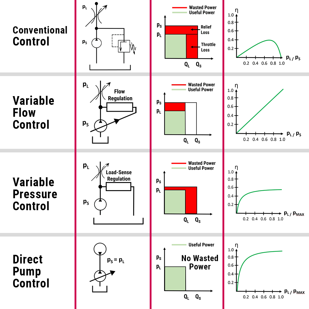 Comparison chart of hydraulic pump system efficiencies used in commercial vehicles