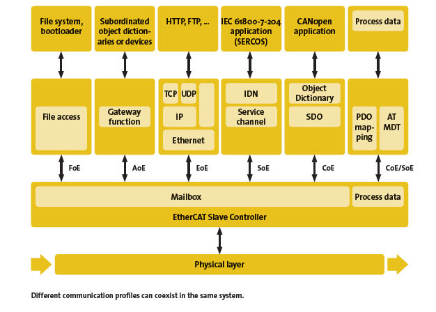 Different communication profiles coexisting in the same industrial system