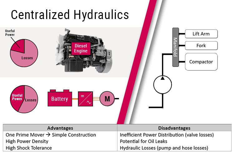 diagram of a centralized Hydraulic system powered by a Diesel Engine