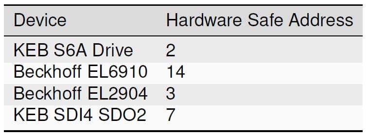 Beckhoff TwinCAT setup_Table 2 -Device Hardware Safe Address