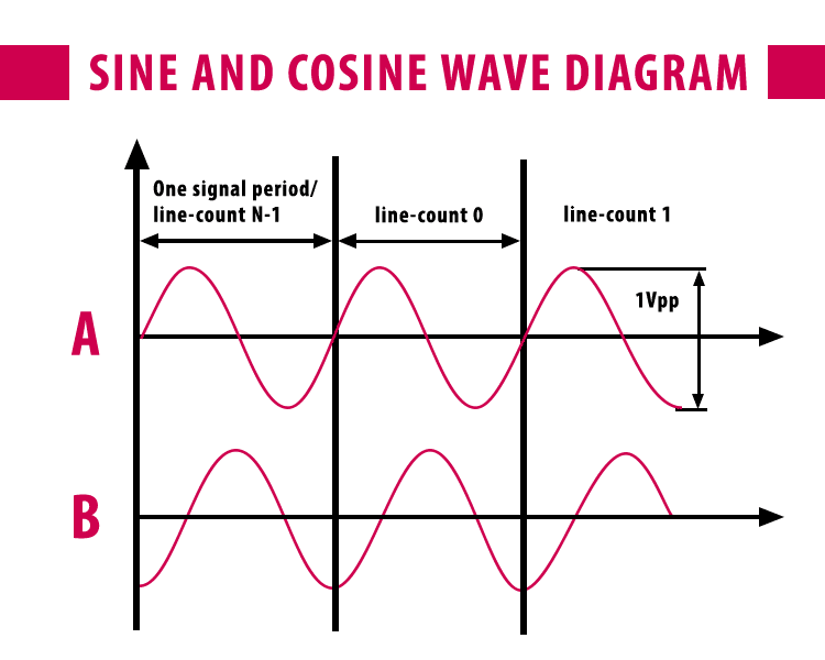 Diagram of Sine / cosine waves used in feedback devices