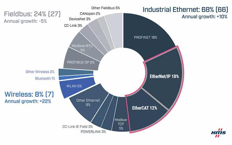 2023 Global Network Market Share according to HMS