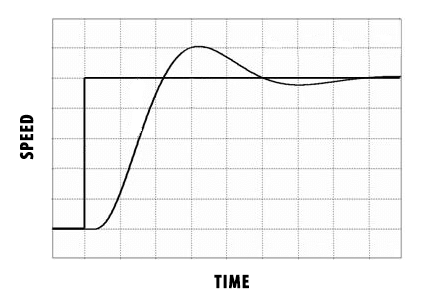 Graph showing command speed and actual speed in a VFD