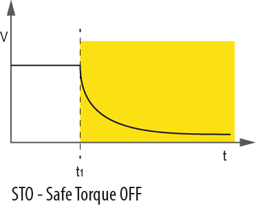Safe Torque Off (ST0) profile graph