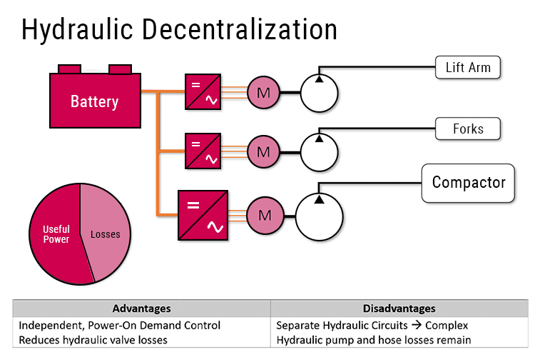 Power-on demand diagram of decentralized hydraulic system with electric motors