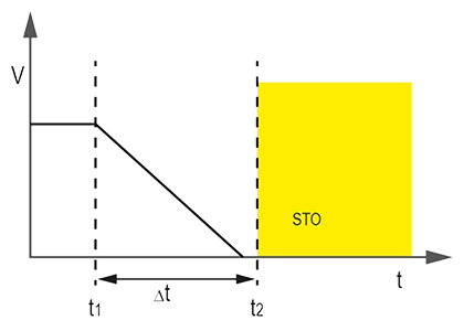 Safe stop 1 graph showing stopping over time - KEB safety function 