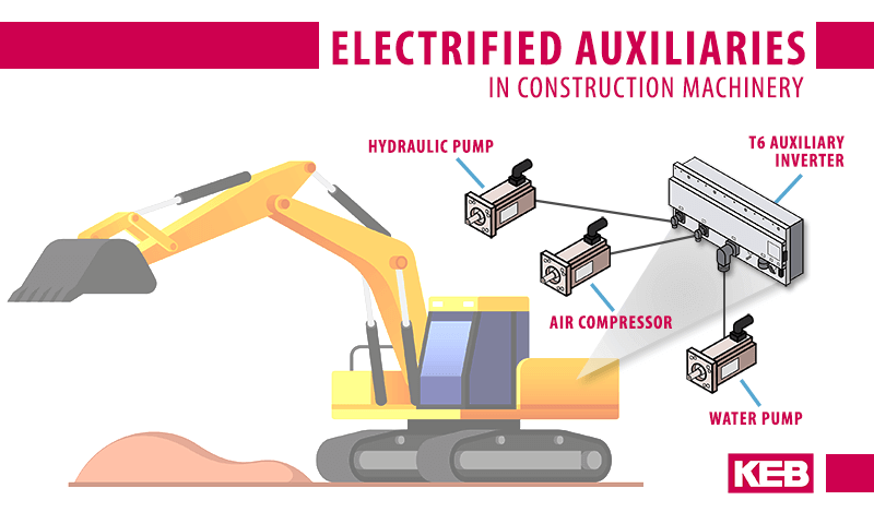 Auxiliary inverter powering motion components on construction equipment