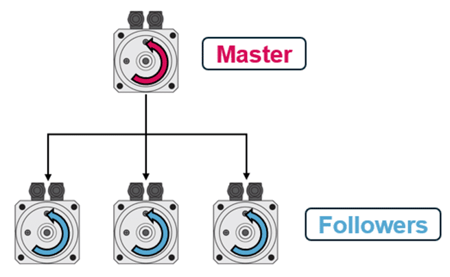 Master-follower Configuration_KEB Servo Motors